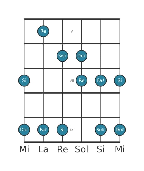 Scala per chitarra per Sol Diesis Locria Pentatonica nella posizione 4