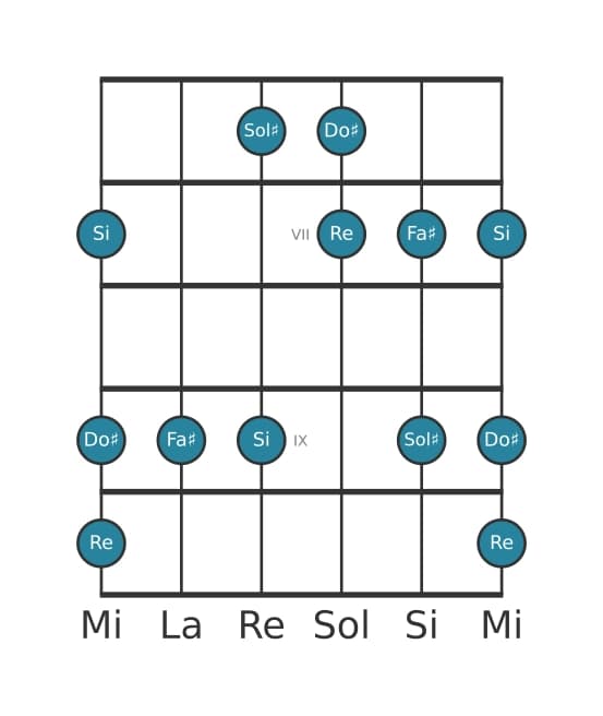 Scala per chitarra per Sol Diesis Locria Pentatonica nella posizione 5