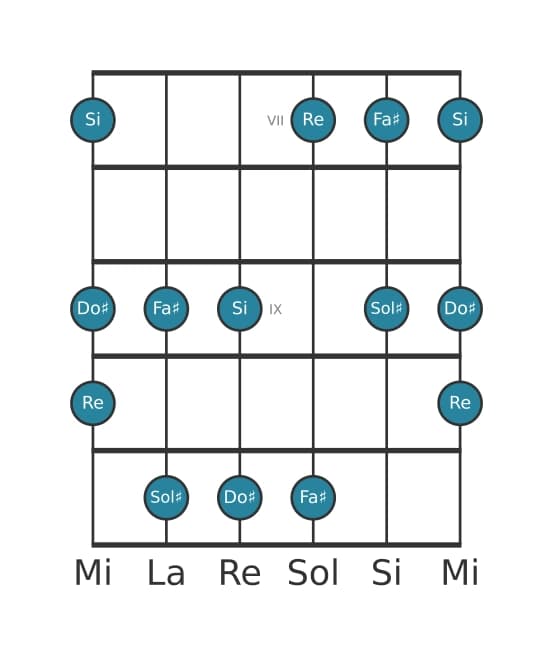 Scala per chitarra per Sol Diesis Locria Pentatonica nella posizione 6