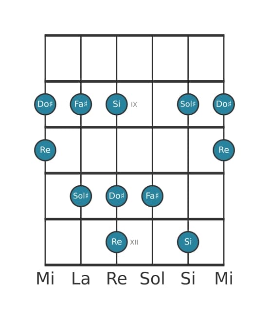 Scala per chitarra per Sol Diesis Locria Pentatonica nella posizione 7