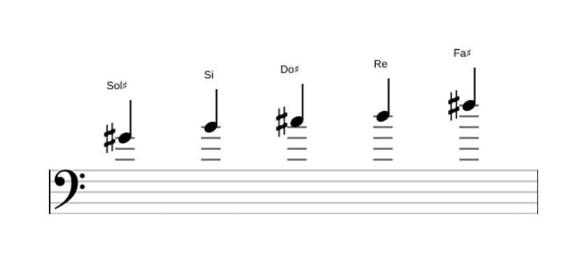 Spartiti della scala Sol Diesis Locria Pentatonica in tre ottave (4)