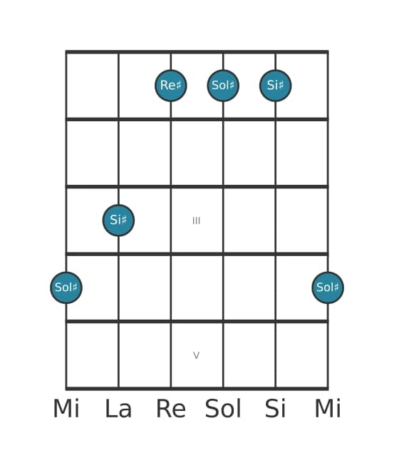 Voce della chitarra #0 dell'accordo Sol Diesis Maggiore
