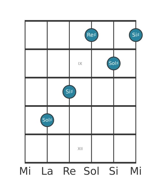 Voce della chitarra #1 dell'accordo Sol Diesis Maggiore