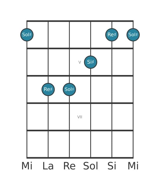 Voce della chitarra #4 dell'accordo Sol Diesis Maggiore