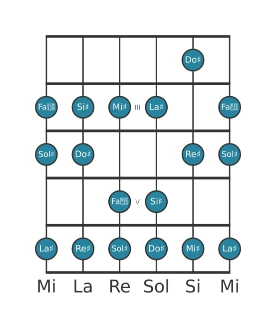 Scala per chitarra per Sol Diesis Maggiore nella posizione 1