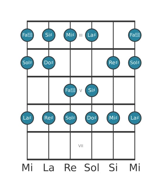 Scala per chitarra per Sol Diesis Maggiore nella posizione 2