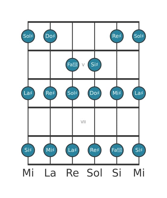 Scala per chitarra per Sol Diesis Maggiore nella posizione 3