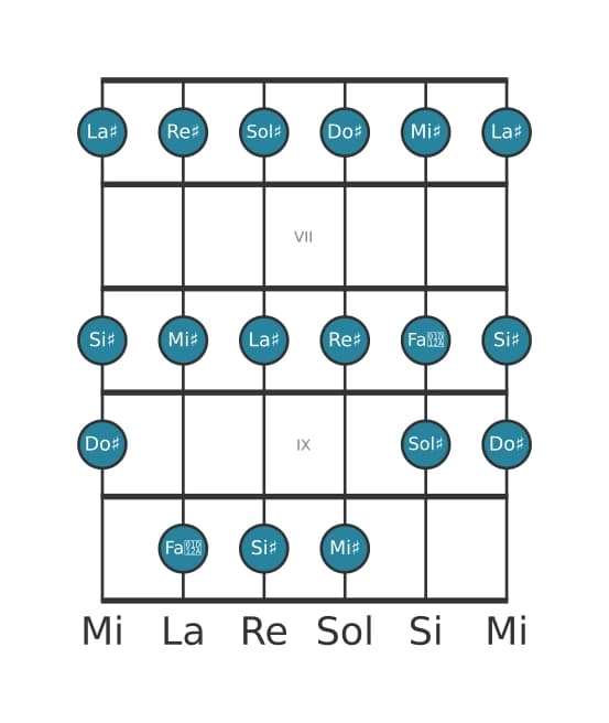 Scala per chitarra per Sol Diesis Maggiore nella posizione 5