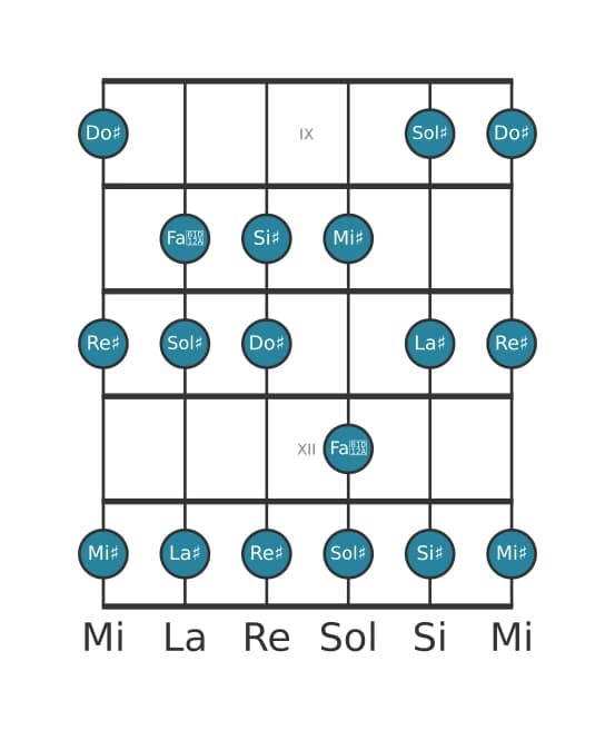 Scala per chitarra per Sol Diesis Maggiore nella posizione 8