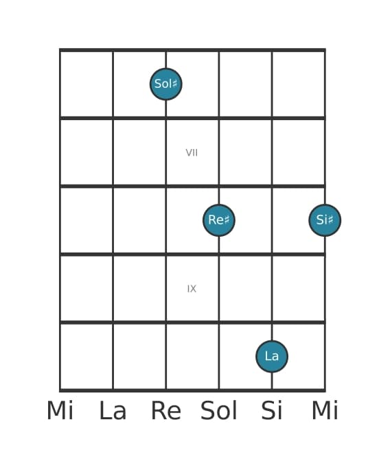 Voce della chitarra #0 dell'accordo Sol Diesis Maggiore aggiunta bemolle nona