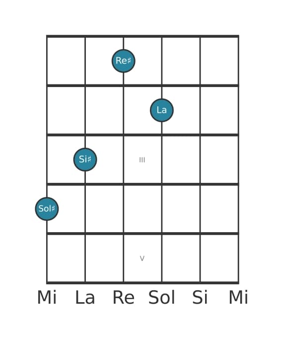Voce della chitarra #1 dell'accordo Sol Diesis Maggiore aggiunta bemolle nona