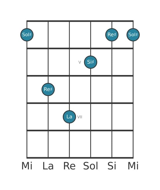Voce della chitarra #2 dell'accordo Sol Diesis Maggiore aggiunta bemolle nona