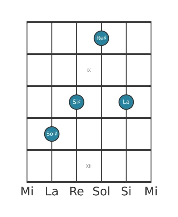 Voce della chitarra #3 dell'accordo Sol Diesis Maggiore aggiunta bemolle nona