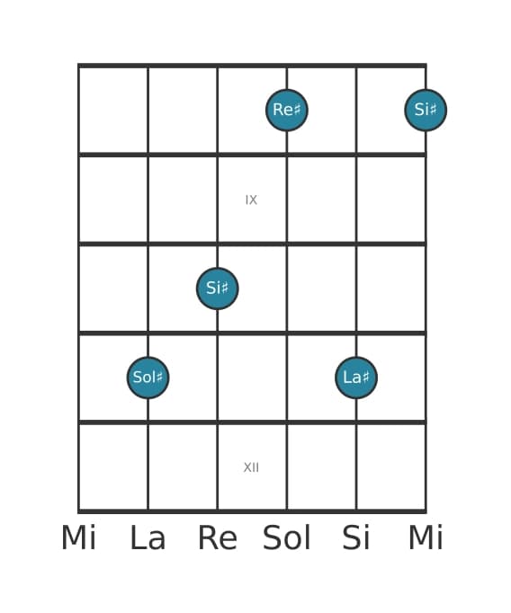 Voce della chitarra #0 dell'accordo Sol Diesis Maggiore aggiunta nona