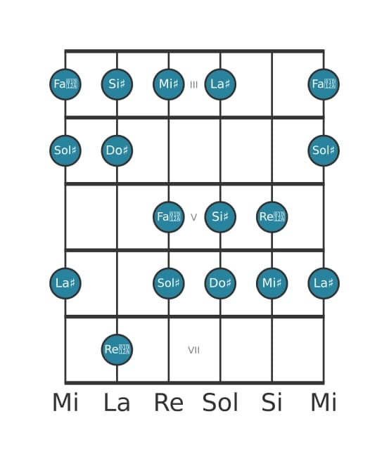 Scala per chitarra per Sol Diesis Maggiore Aumentata nella posizione 2