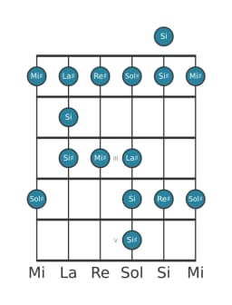 Scala per chitarra per Sol Diesis Maggiore Blues nella posizione 0