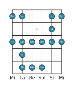 Scala per chitarra per Sol Diesis Maggiore Blues nella posizione 10