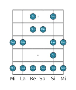 Scala per chitarra per Sol Diesis Maggiore Blues nella posizione 8