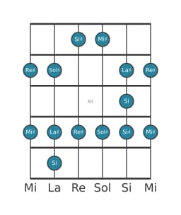 Scala per chitarra per Sol Diesis Maggiore Blues nella posizione 9