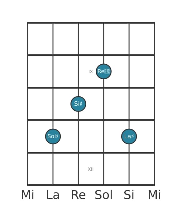 Voce della chitarra #0 dell'accordo Sol Diesis Maggiore diesis quinta aggiunta nona