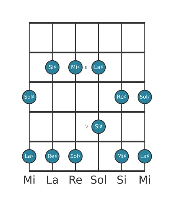 Scala per chitarra per Sol Diesis Maggiore Pentatonica nella posizione 1