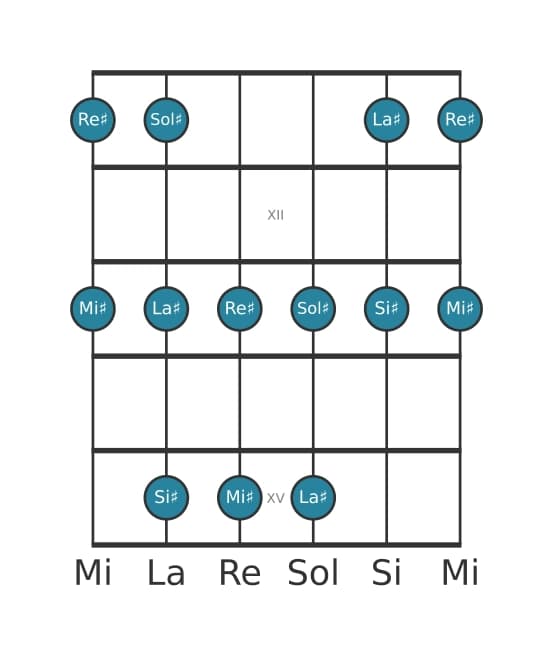 Scala per chitarra per Sol Diesis Maggiore Pentatonica nella posizione 10