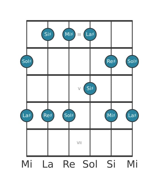 Scala per chitarra per Sol Diesis Maggiore Pentatonica nella posizione 2