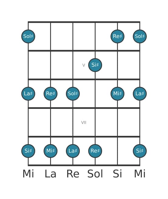 Scala per chitarra per Sol Diesis Maggiore Pentatonica nella posizione 3