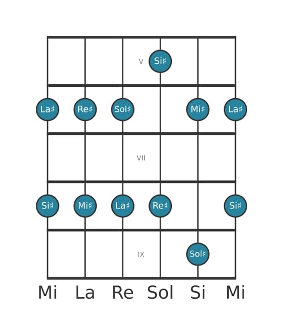 Scala per chitarra per Sol Diesis Maggiore Pentatonica nella posizione 4
