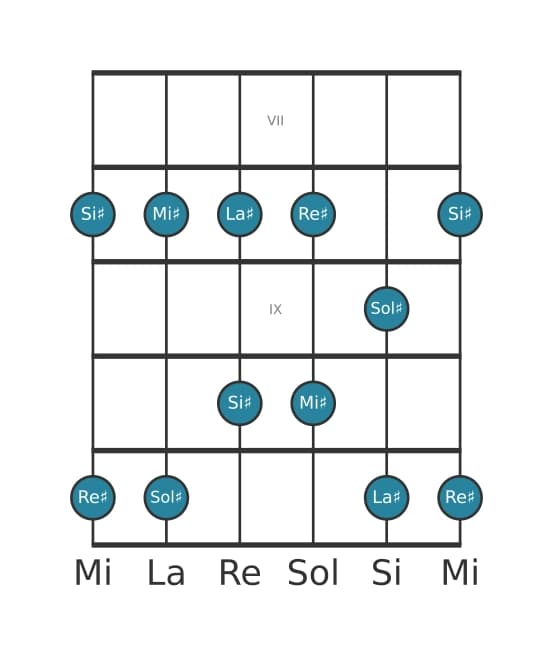 Scala per chitarra per Sol Diesis Maggiore Pentatonica nella posizione 6