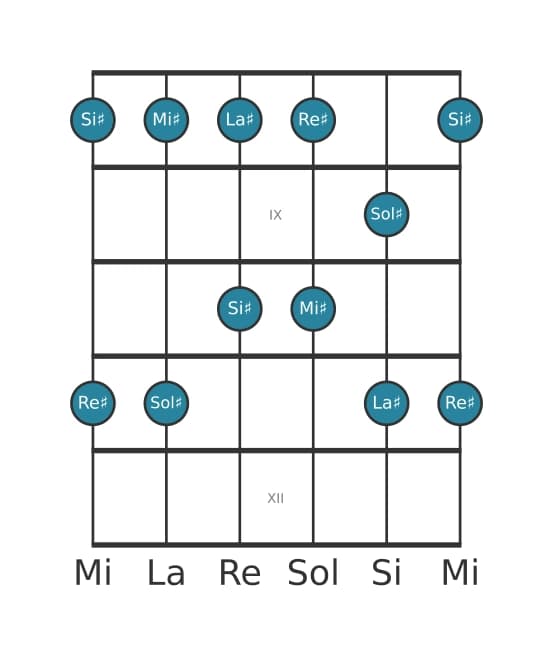 Scala per chitarra per Sol Diesis Maggiore Pentatonica nella posizione 7