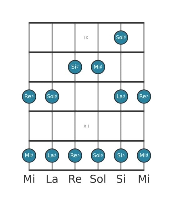 Scala per chitarra per Sol Diesis Maggiore Pentatonica nella posizione 8