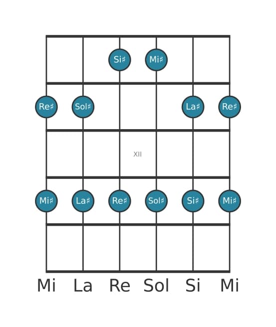 Scala per chitarra per Sol Diesis Maggiore Pentatonica nella posizione 9