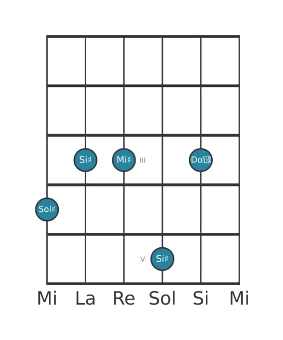 Voce della chitarra #1 dell'accordo Sol Diesis Maggiore sesta diesis undicesima