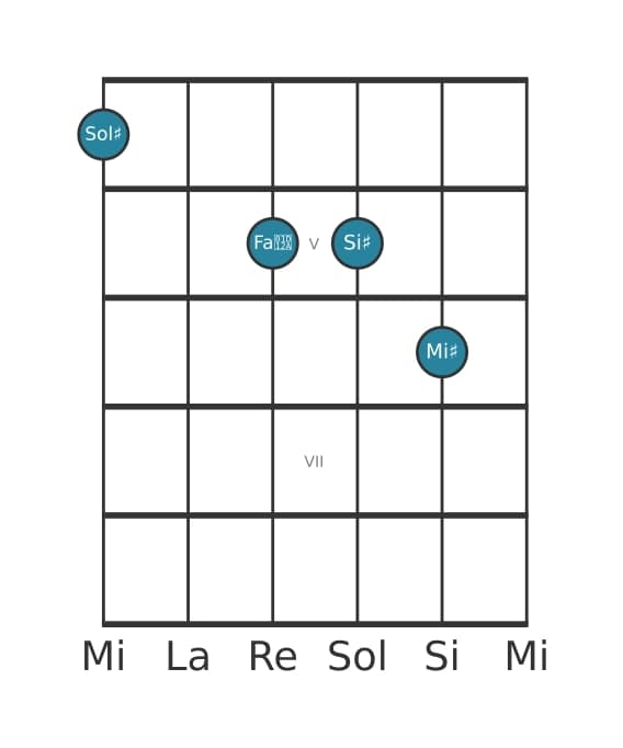 Voce della chitarra #0 dell'accordo Sol Diesis Maggiore settima aggiunta tredicesima
