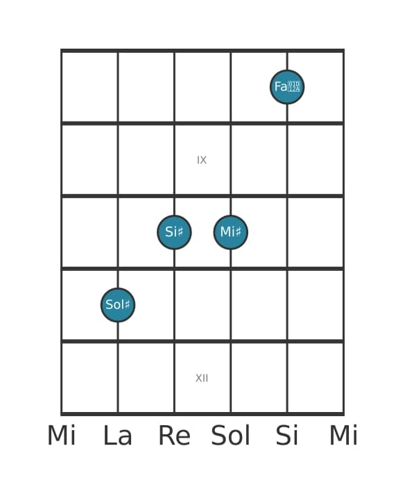 Voce della chitarra #1 dell'accordo Sol Diesis Maggiore settima aggiunta tredicesima