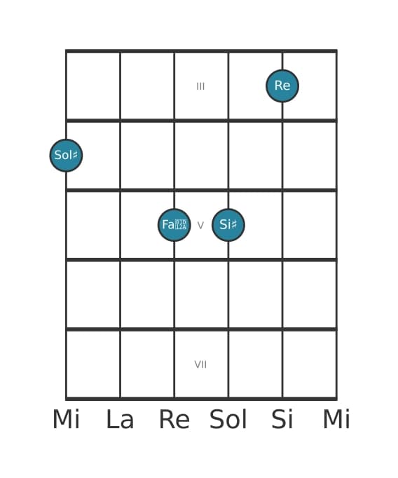 Voce della chitarra #0 dell'accordo Sol Diesis Maggiore settima bemolle quinta
