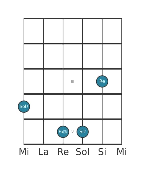 Voce della chitarra #1 dell'accordo Sol Diesis Maggiore settima bemolle quinta
