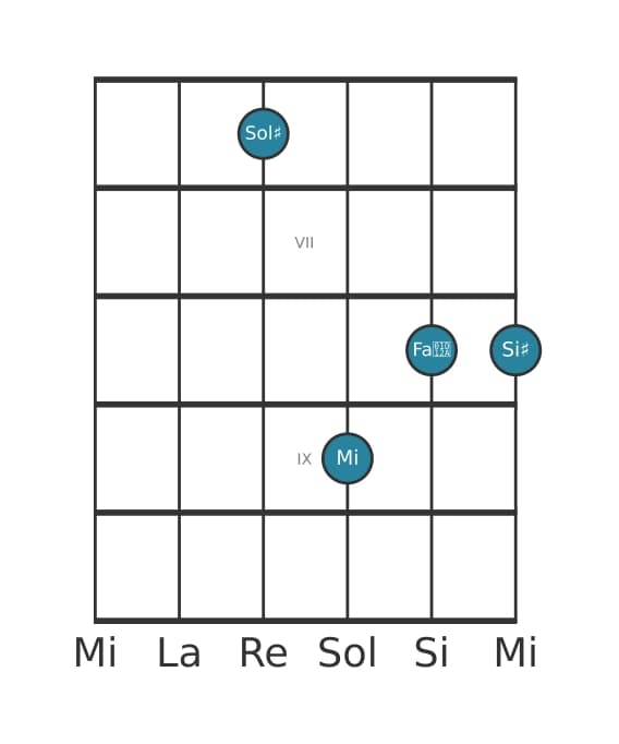 Voce della chitarra #3 dell'accordo Sol Diesis Maggiore settima bemolle sesta