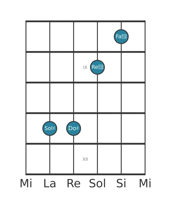 Voce della chitarra #1 dell'accordo Sol Diesis Maggiore settima diesis quinta sospeso quarta