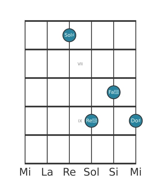 Voce della chitarra #4 dell'accordo Sol Diesis Maggiore settima diesis quinta sospeso quarta