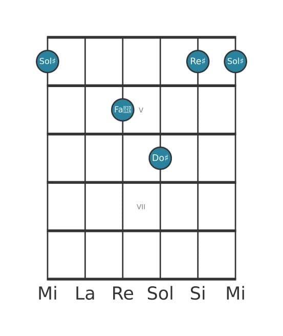 Voce della chitarra #1 dell'accordo Sol Diesis Maggiore settima sospeso quarta