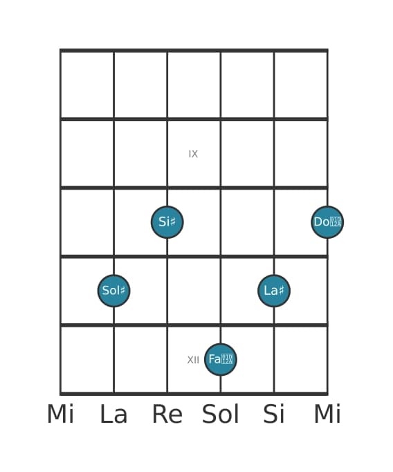 Voce della chitarra #0 dell'accordo Sol Diesis Maggiore nona diesis undicesima