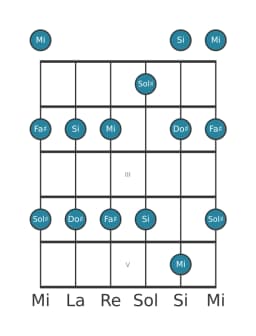 Scala per chitarra per Sol Diesis Malkos Raga nella posizione 0