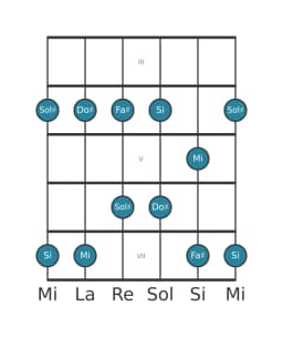 Scala per chitarra per Sol Diesis Malkos Raga nella posizione 2