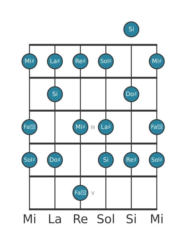 Scala per chitarra per Sol Diesis Melodica Minore nella posizione 0
