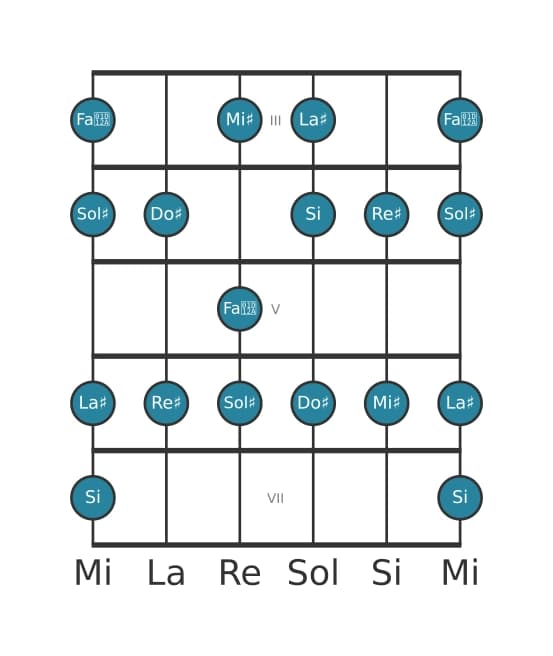 Scala per chitarra per Sol Diesis Melodica Minore nella posizione 2