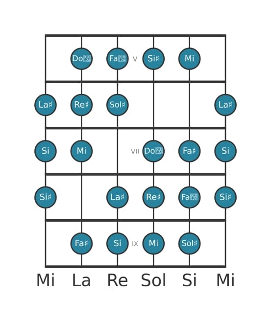 Scala per chitarra per Sol Diesis Messiaen's Mode 3 nella posizione 4