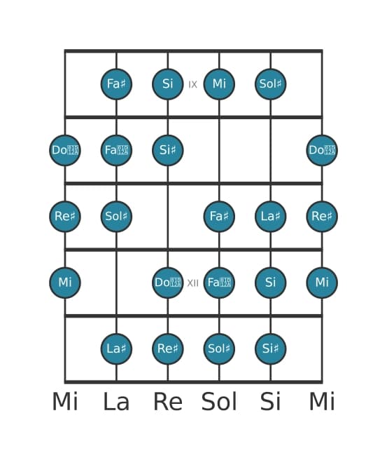 Scala per chitarra per Sol Diesis Messiaen's Mode 3 nella posizione 8