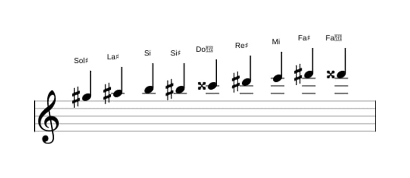 Spartiti della scala Sol Diesis Messiaen's Mode 3 in tre ottave (5)